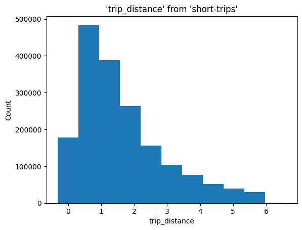 Histogram showing distribution of trip distances with 10 bins from the short-trips dataset - Zoomed