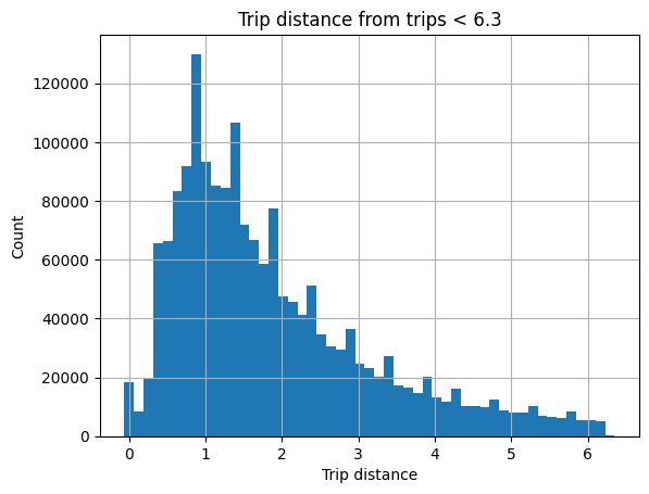 Histogram showing distribution of trip distances with 50 bins and grid, titled 'Trip distance from trips < 6.3' - Zoomed